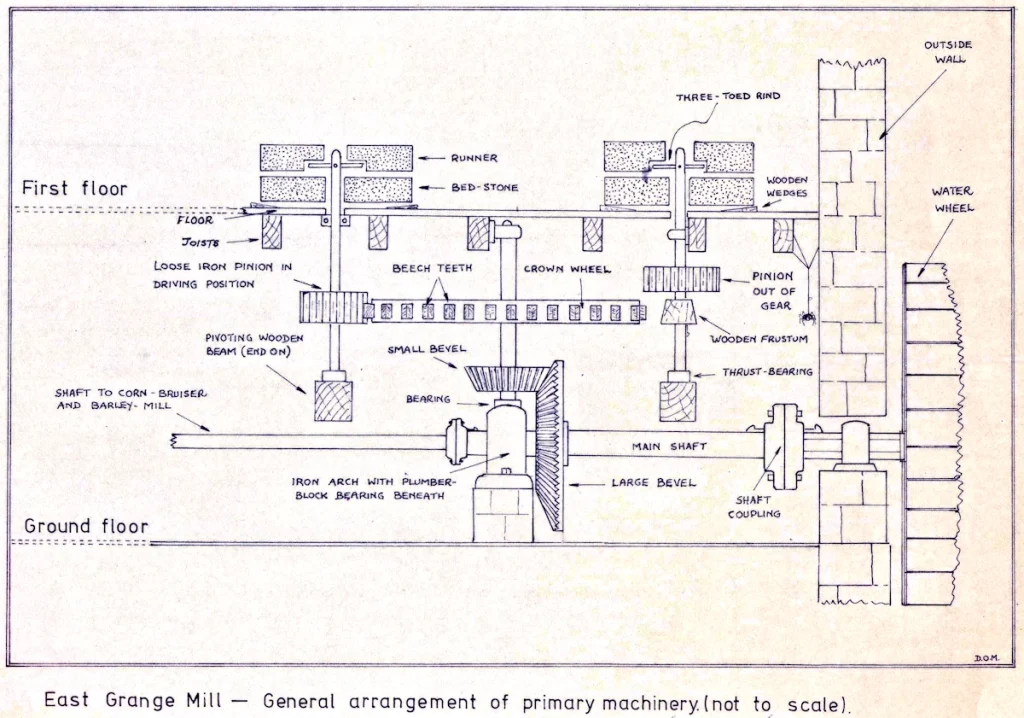 Schematic of the machinery at East Grange Mill